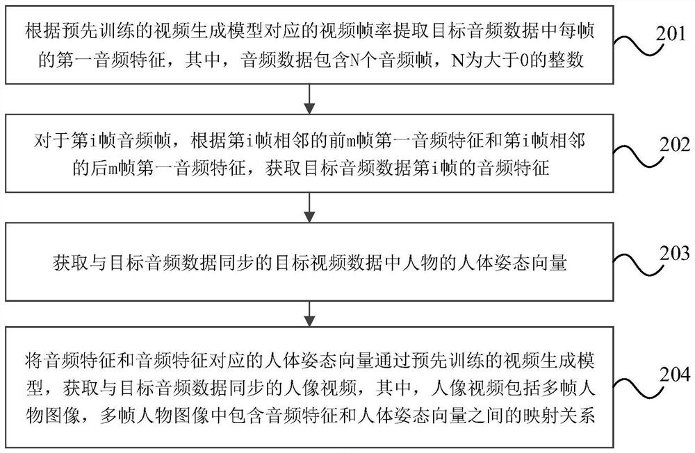 Video generation method, device, electronic device and storage medium