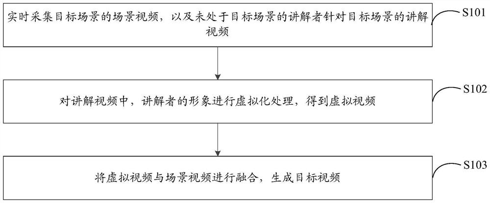 Video processing method and device, electronic equipment and storage medium