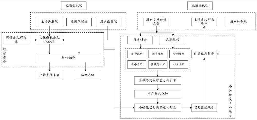 Video processing method and device, electronic equipment and storage medium