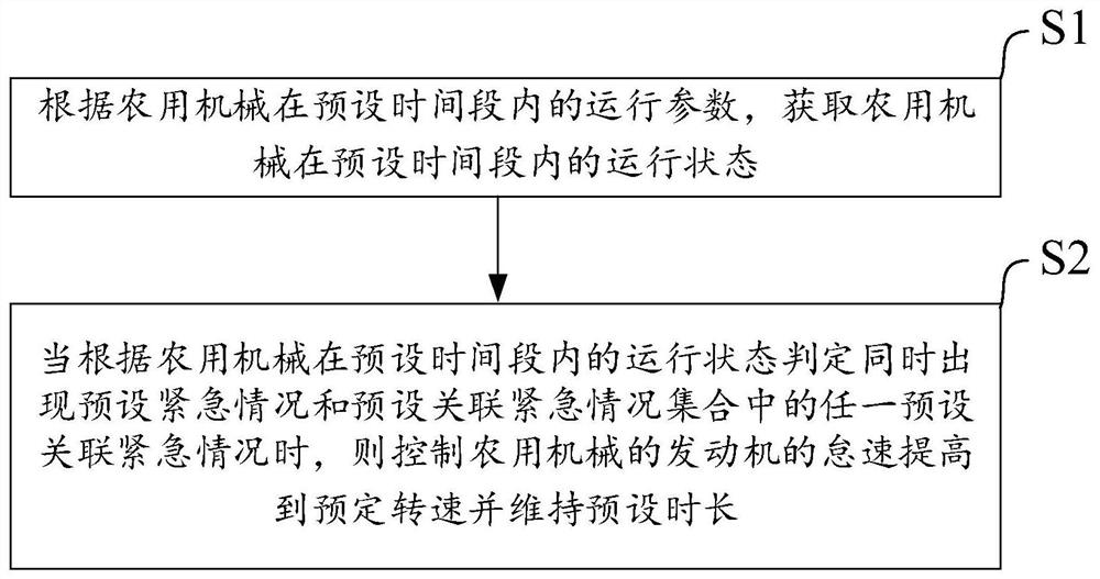 Method and system for improving starting capability of agricultural machine, controller and agricultural machine