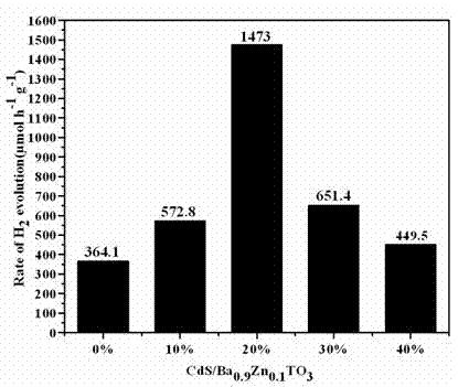 Photocatalytic water splitting hydrogen production material CdS/Ba<sub>0.9</sub>Zn<sub>0.1</sub>TiO<sub>3 </sub> and preparation method thereof