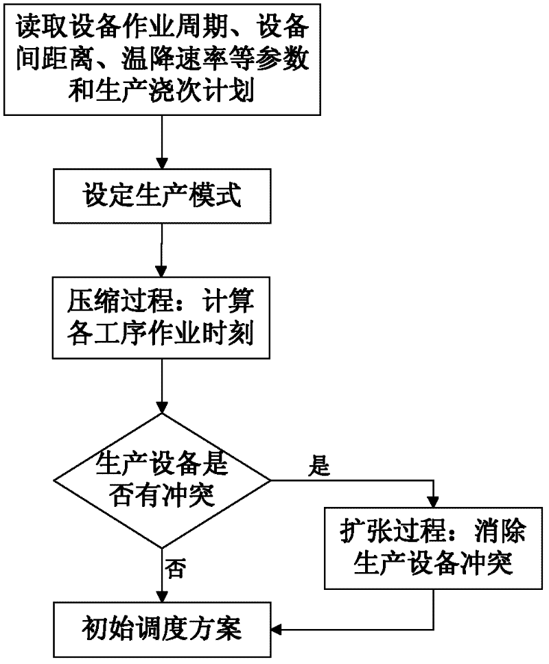 HRCEA (hybrid of rules and compression-extensive algorithm)-based steel making-continuous casting production scheduling method for special steel mill