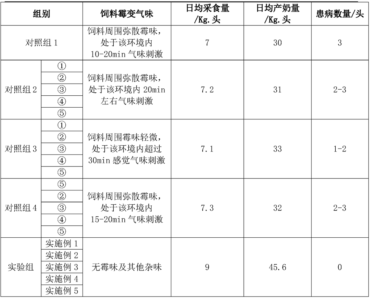 Composite mildew removing agent for feeds, as well as preparation method and application of composite mildew removing agent