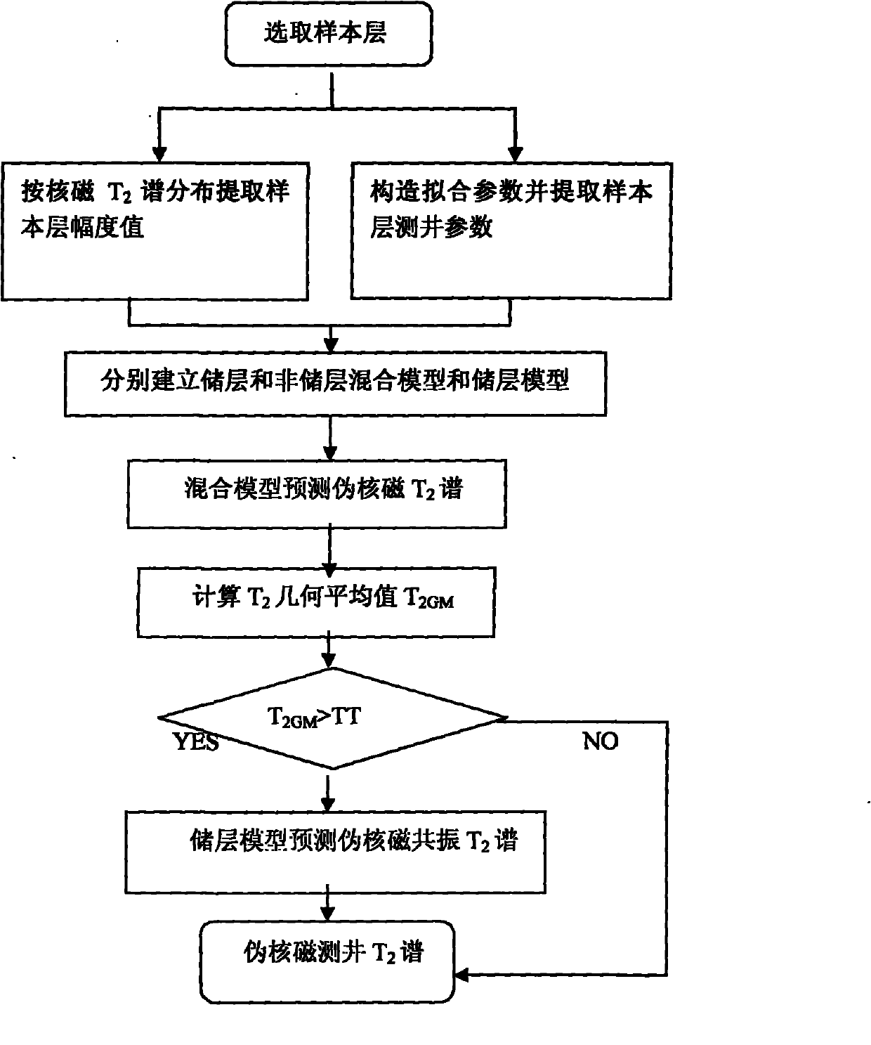 Method for constructing pseudo nuclear magnetic T2 spectrum by using conventional logging data