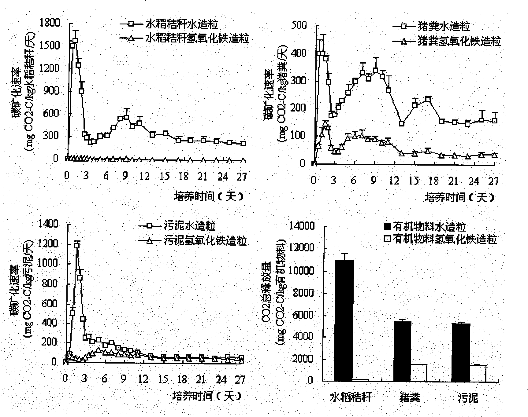 Method for inhibiting carbon dioxide released by mineralizing organic material