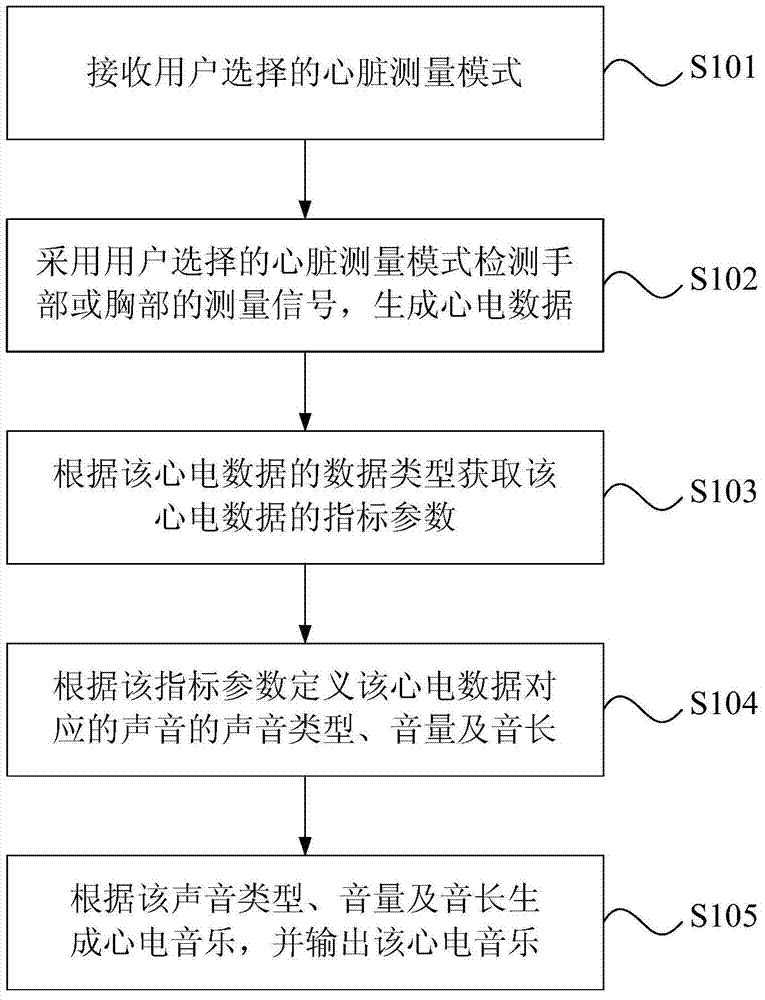 Electrocardiogram data processing method and system