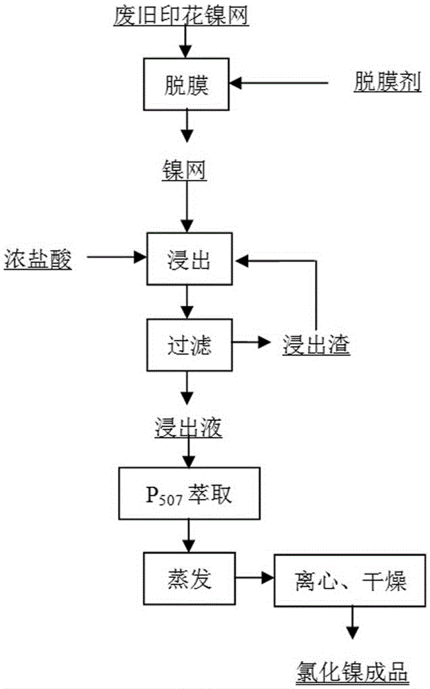 Method used for producing nickel chloride products taking waste printing nickel screens as raw materials