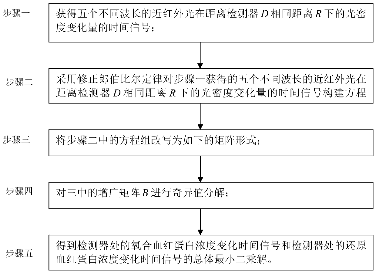 Near-infrared Brain Function Signal Processing Method Based on Total Least Squares Method