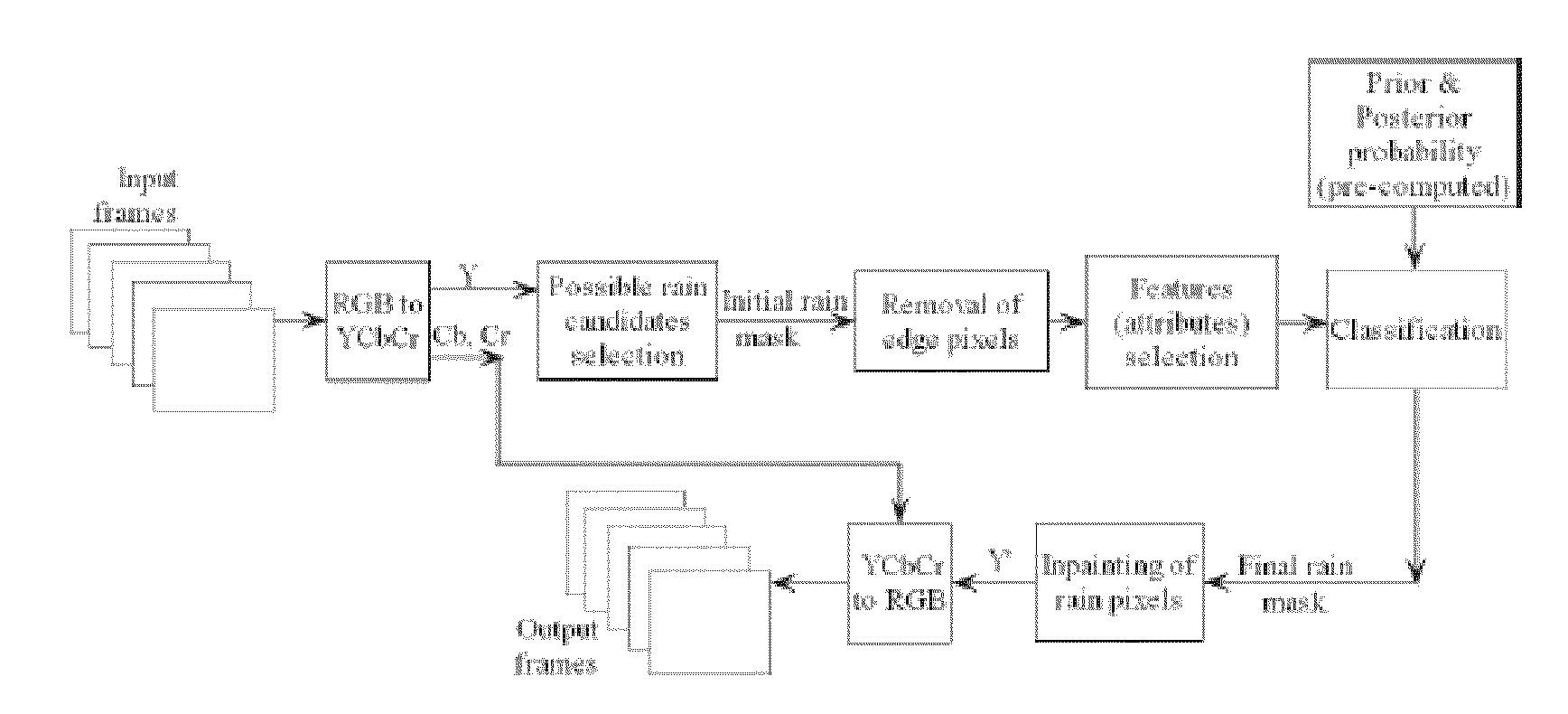 Method and Apparatus for Detection and Removal of Rain from Videos using Temporal and Spatiotemporal Properties