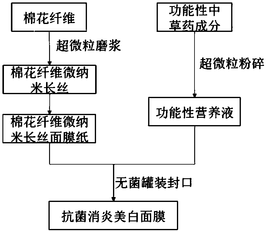 Antibacterial, anti-inflammation and skin-whitening mask and preparation method thereof