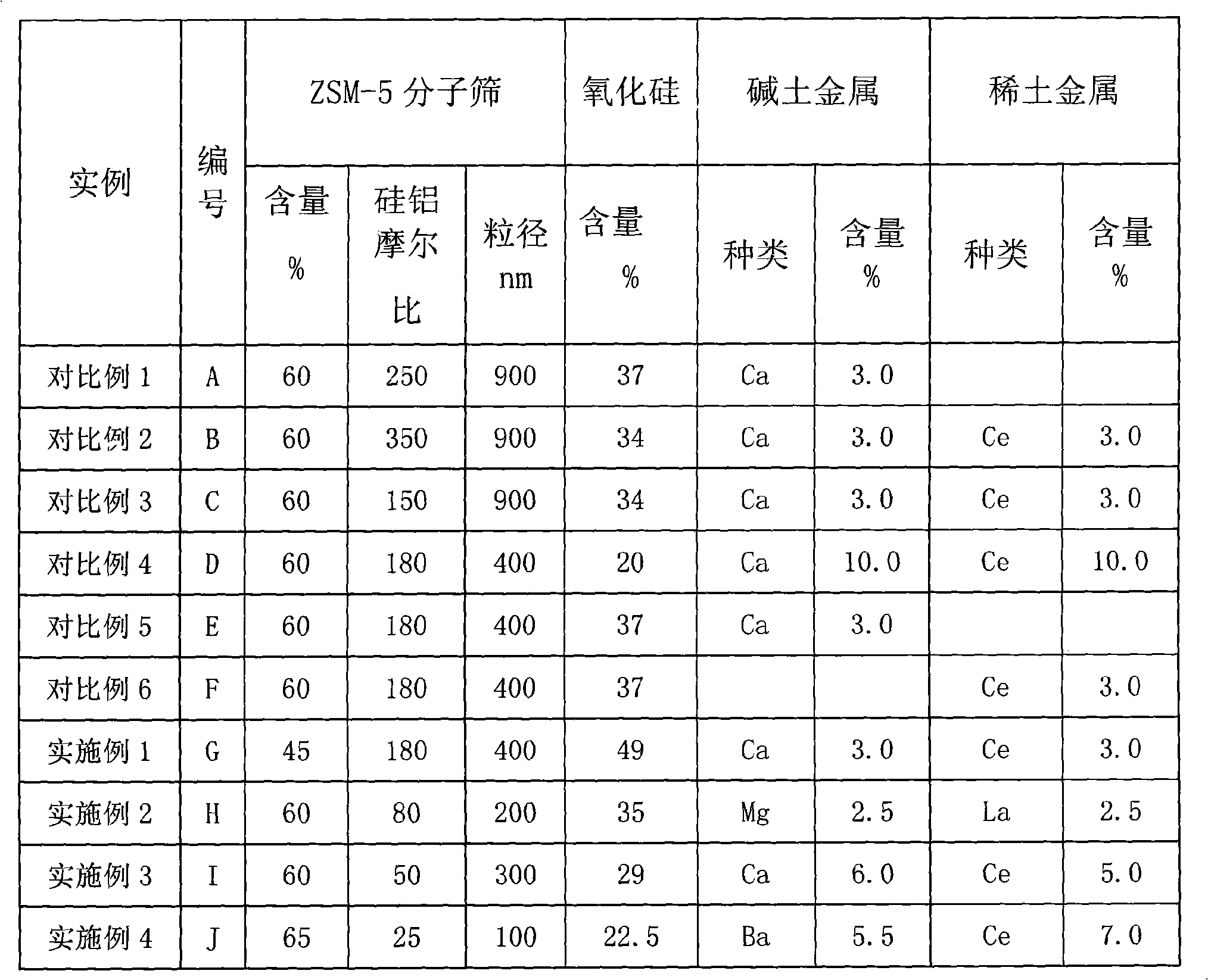 Catalyst for olefin catalytic cracking to produce propylene and ethylene and application thereof