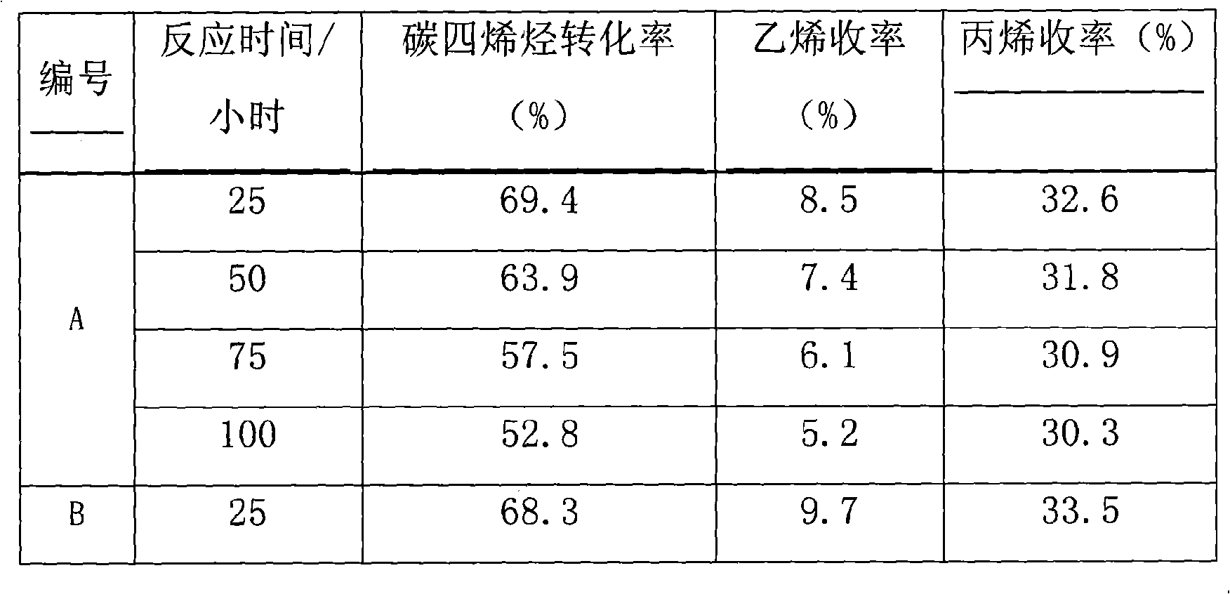 Catalyst for olefin catalytic cracking to produce propylene and ethylene and application thereof