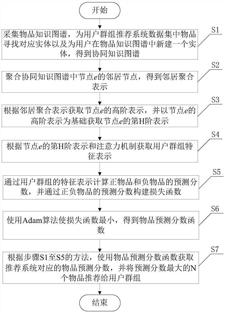 A user group recommendation system and method based on knowledge graph