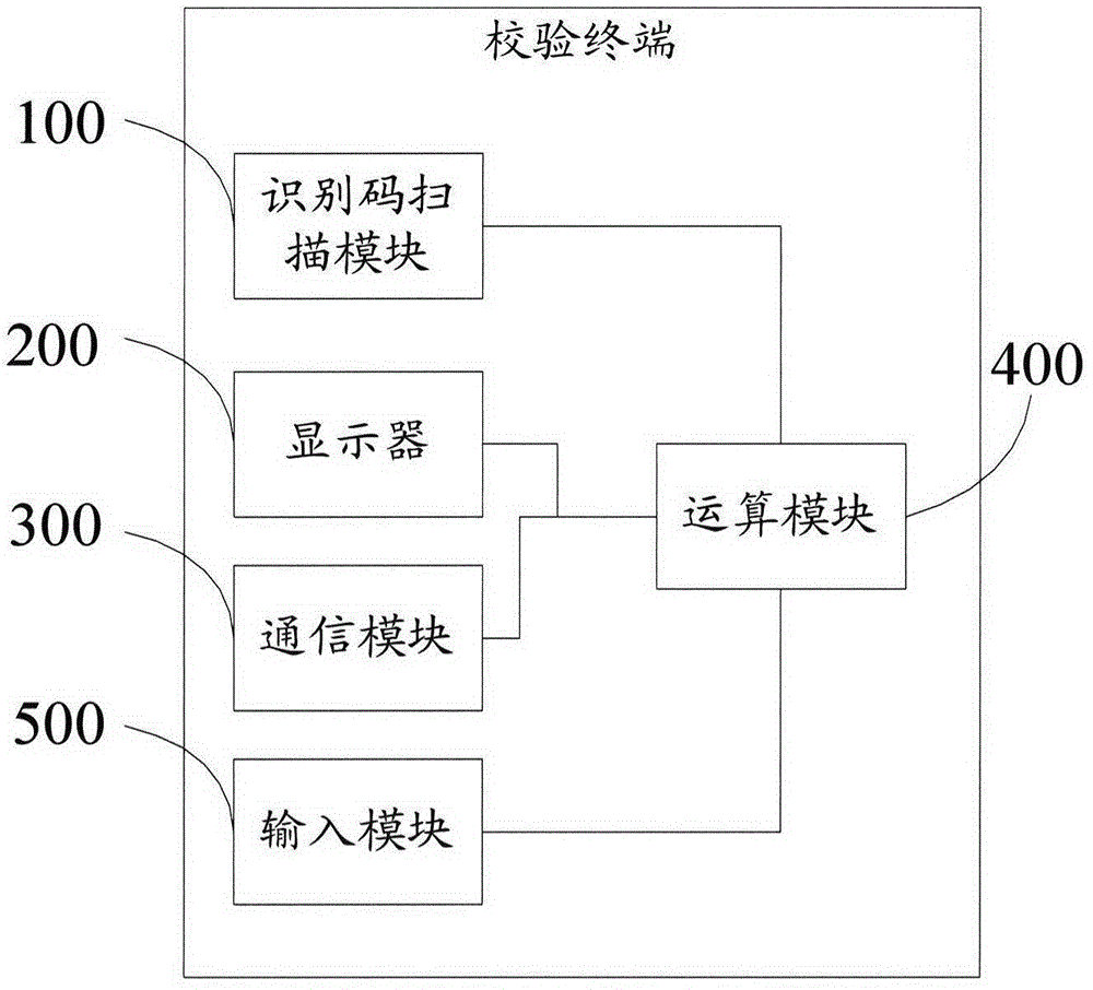 Online payment offline self-picking verification method and system, and verification terminal thereof