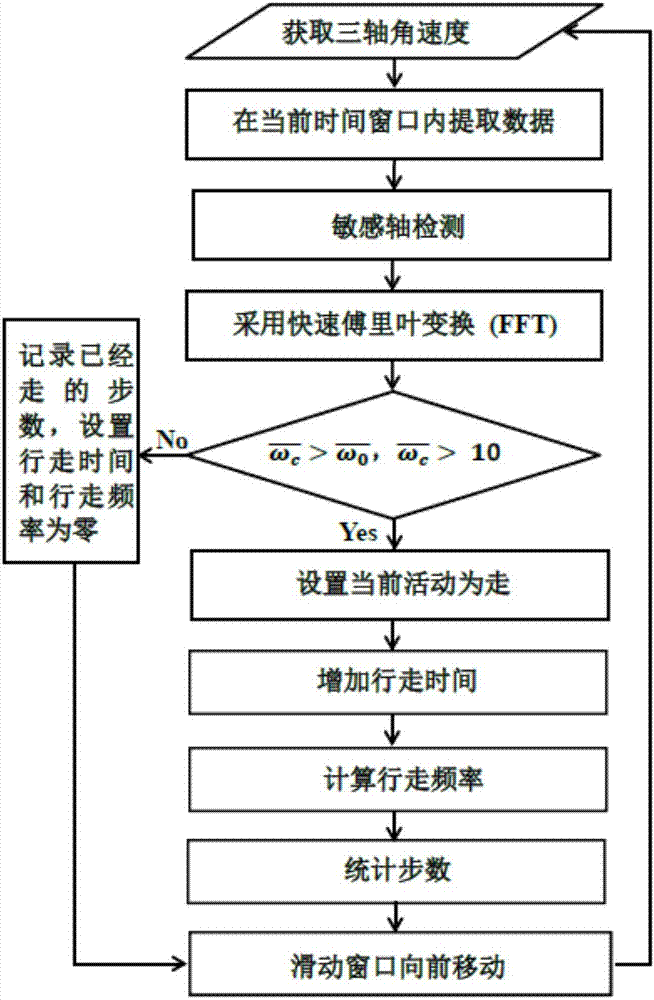 Walking detection method based on FFT