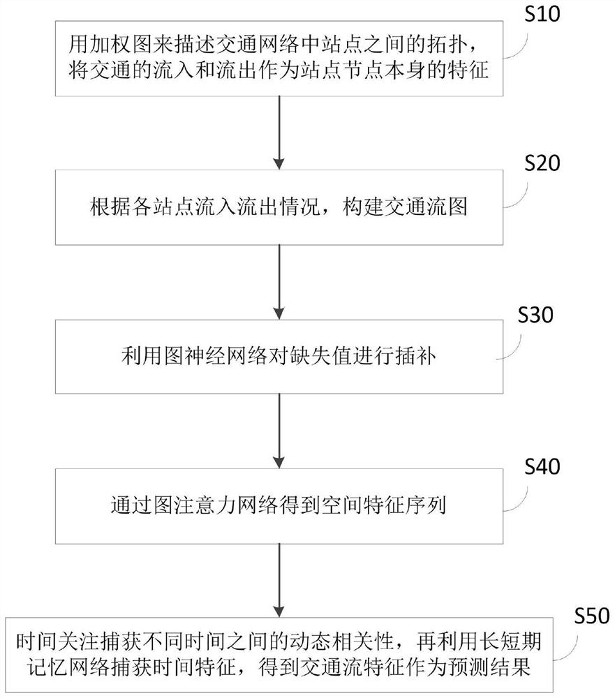 Graph neural network traffic flow prediction method based on multivariate time sequence interpolation