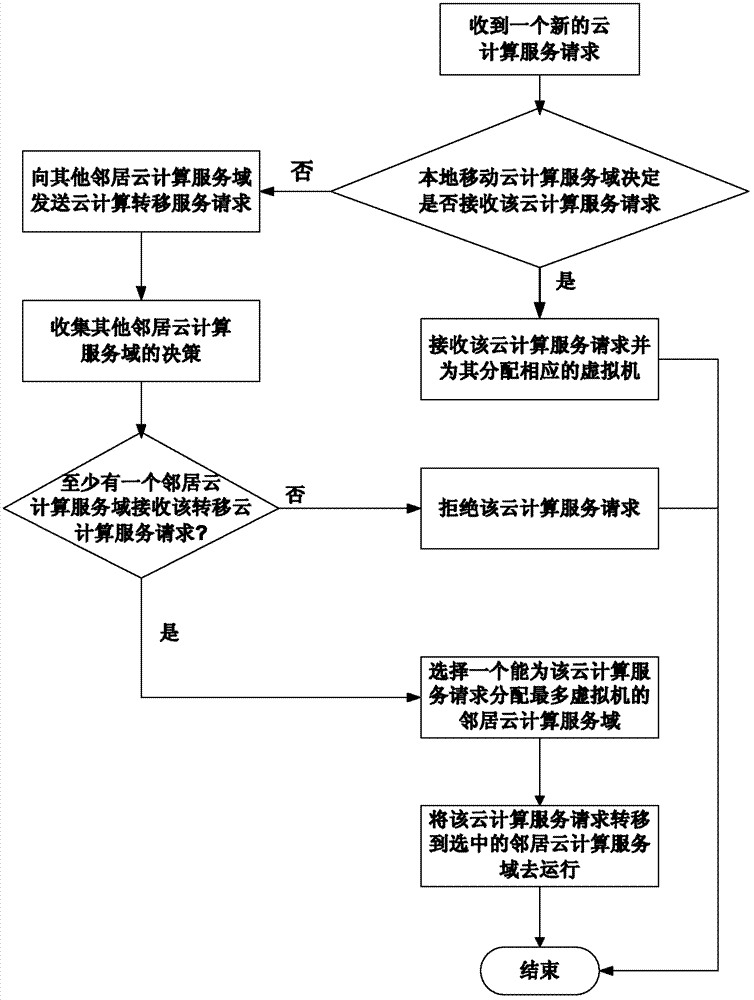 Mobile cloud computing resource optimal allocation method