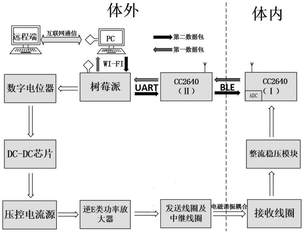 An Adaptive Constant Voltage High Efficiency Wireless Power Supply System