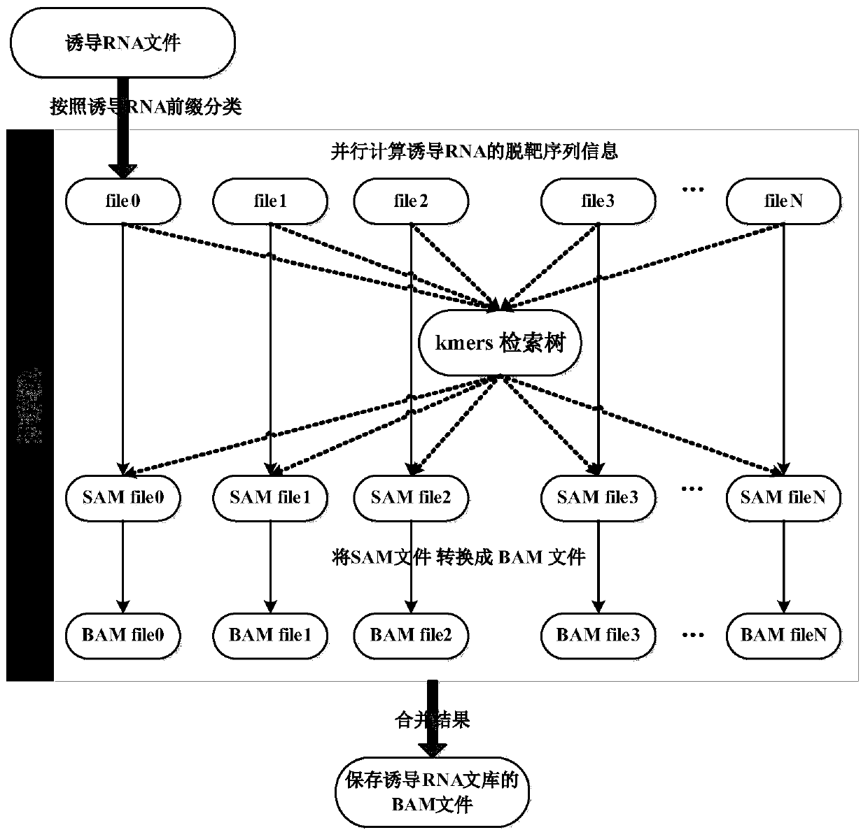 CRISPR induced RNA library design method