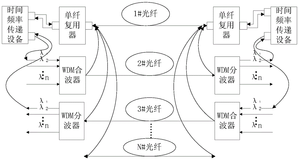 Ultra-precise time-frequency transfer method for dwdm optical transmission system