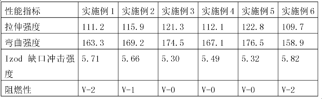 Glass fiber reinforced flame-retardant styrene-acrylonitrile copolymer/ polybutylene terephthalate (AS/ PBT) material and preparation method thereof