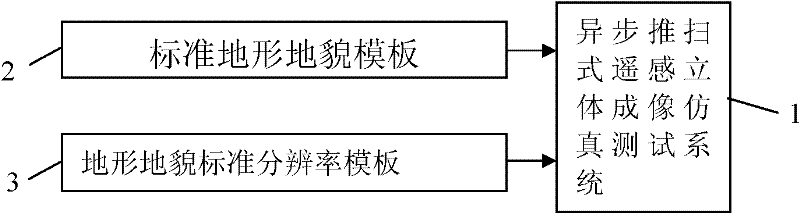 Test system of asynchronous broom type remote sensing solid imaging simulation and test method thereof