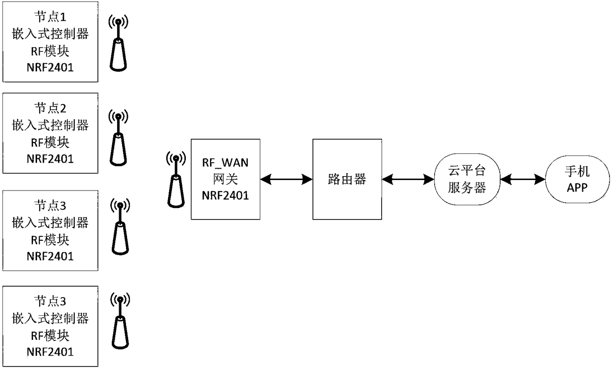 Smart kitchen ad-hoc network