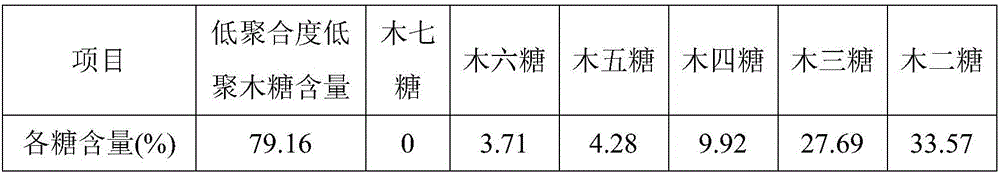 Xylooligosaccharide with low DP (degree of polymerization) as well as preparation method and application of xylooligosaccharide