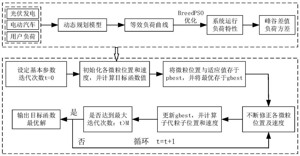 A collaborative interaction method and system for an electric vehicle charging station and a photovoltaic power station