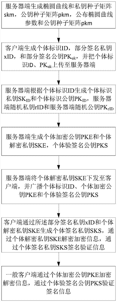 Certificate-free combined secret key generation and application method