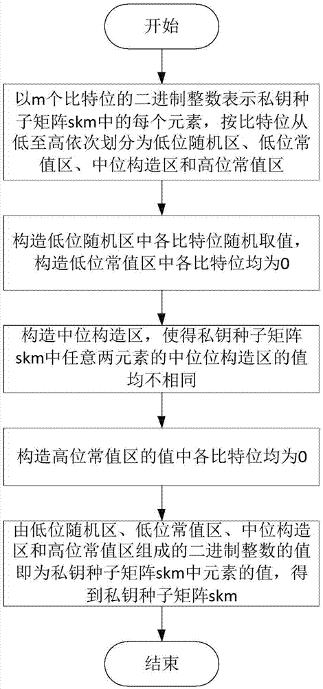 Certificate-free combined secret key generation and application method