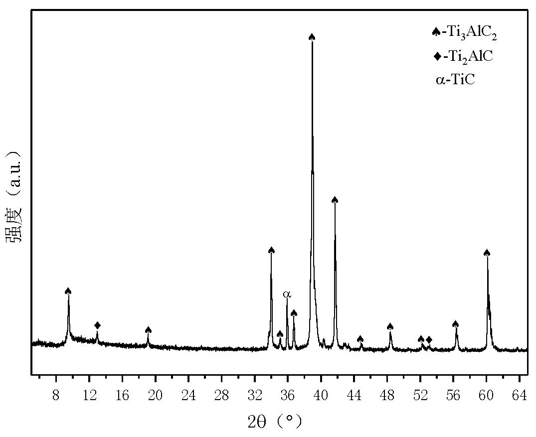 Method for preparing MAX phase ceramic Ti3AlC2 powder by molten salt method low temperature sintering