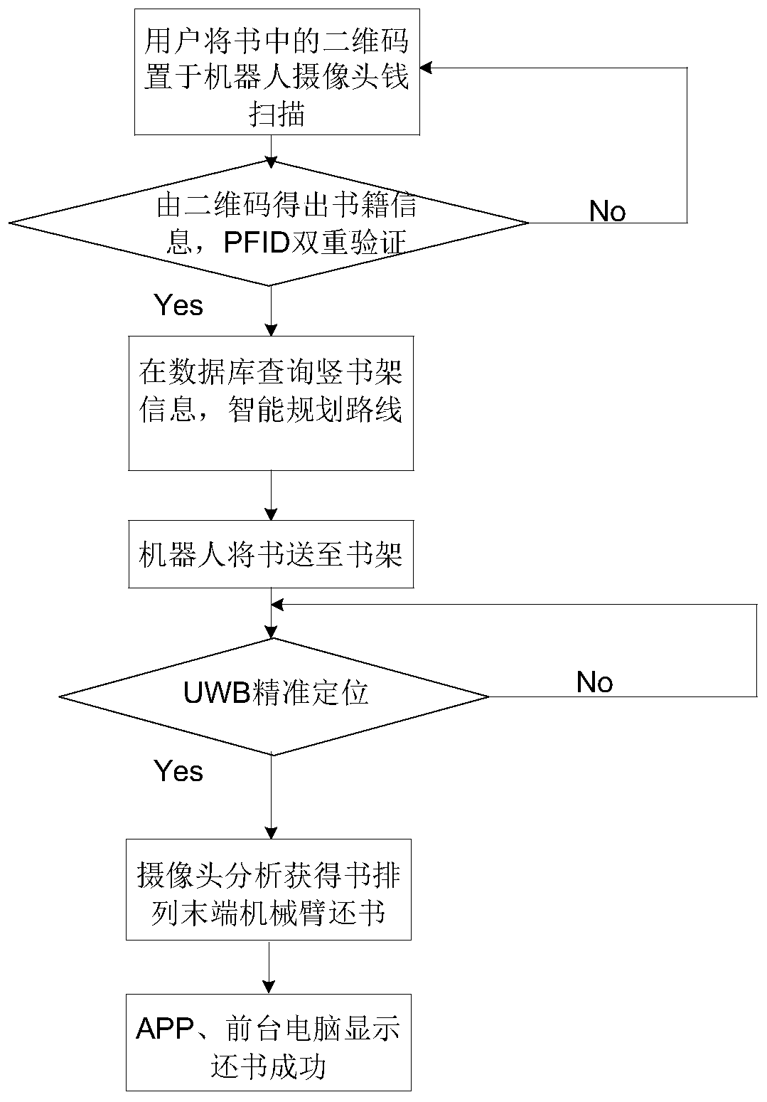 Book sorting system based on UWB positioning