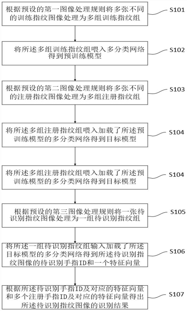 Narrow strip-shaped fingerprint identification method, storage medium and electronic equipment