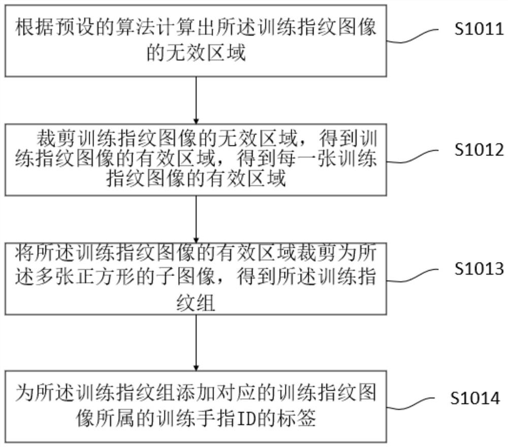 Narrow strip-shaped fingerprint identification method, storage medium and electronic equipment