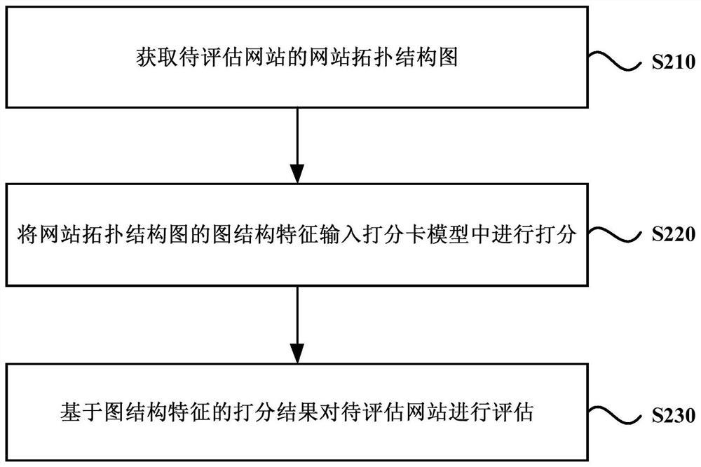 Website quality assessment method and device