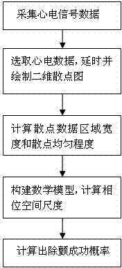 Defibrillation success probability predicting method and defibrillation instrument