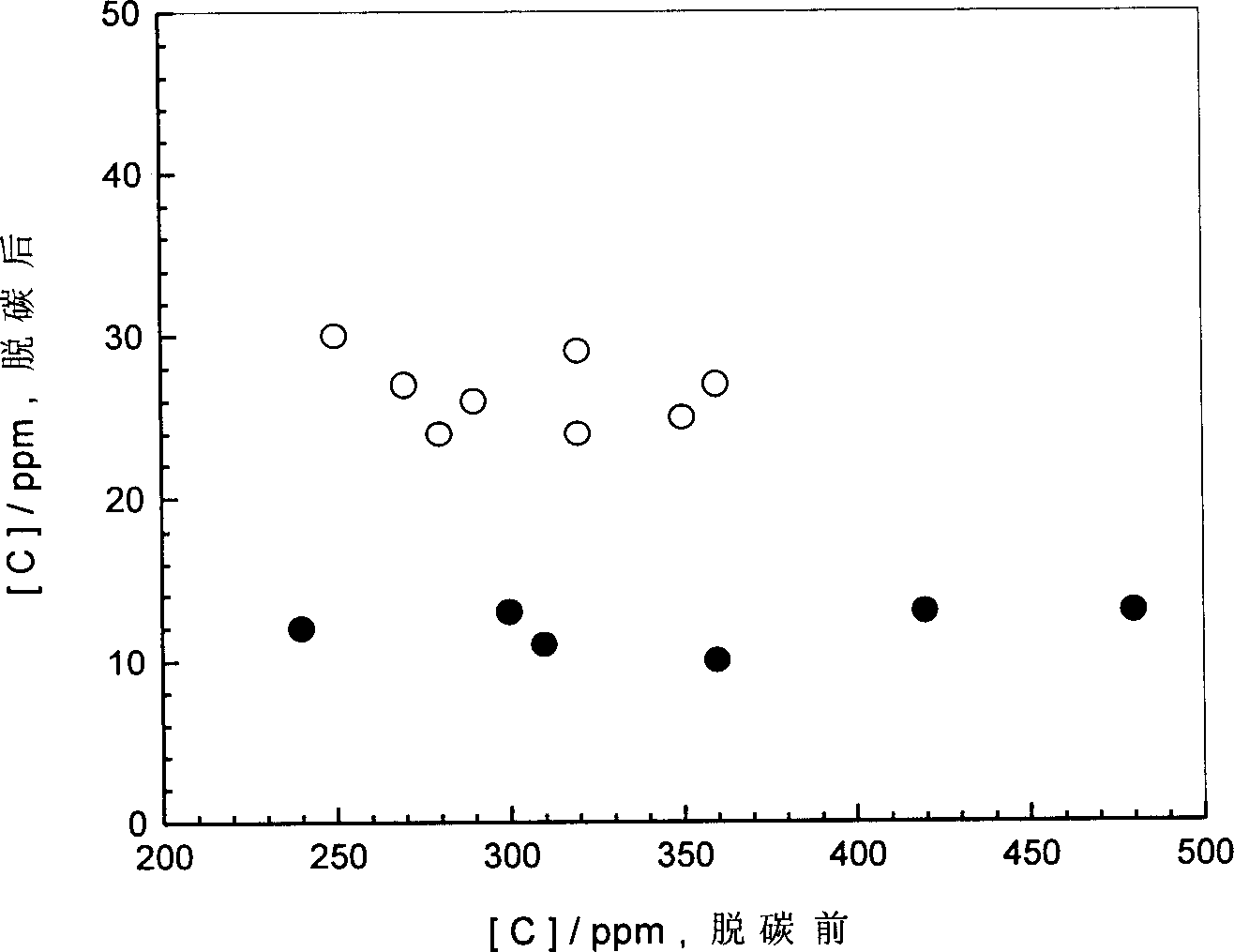 Method of producing super low carbon steel using vacuum degassing