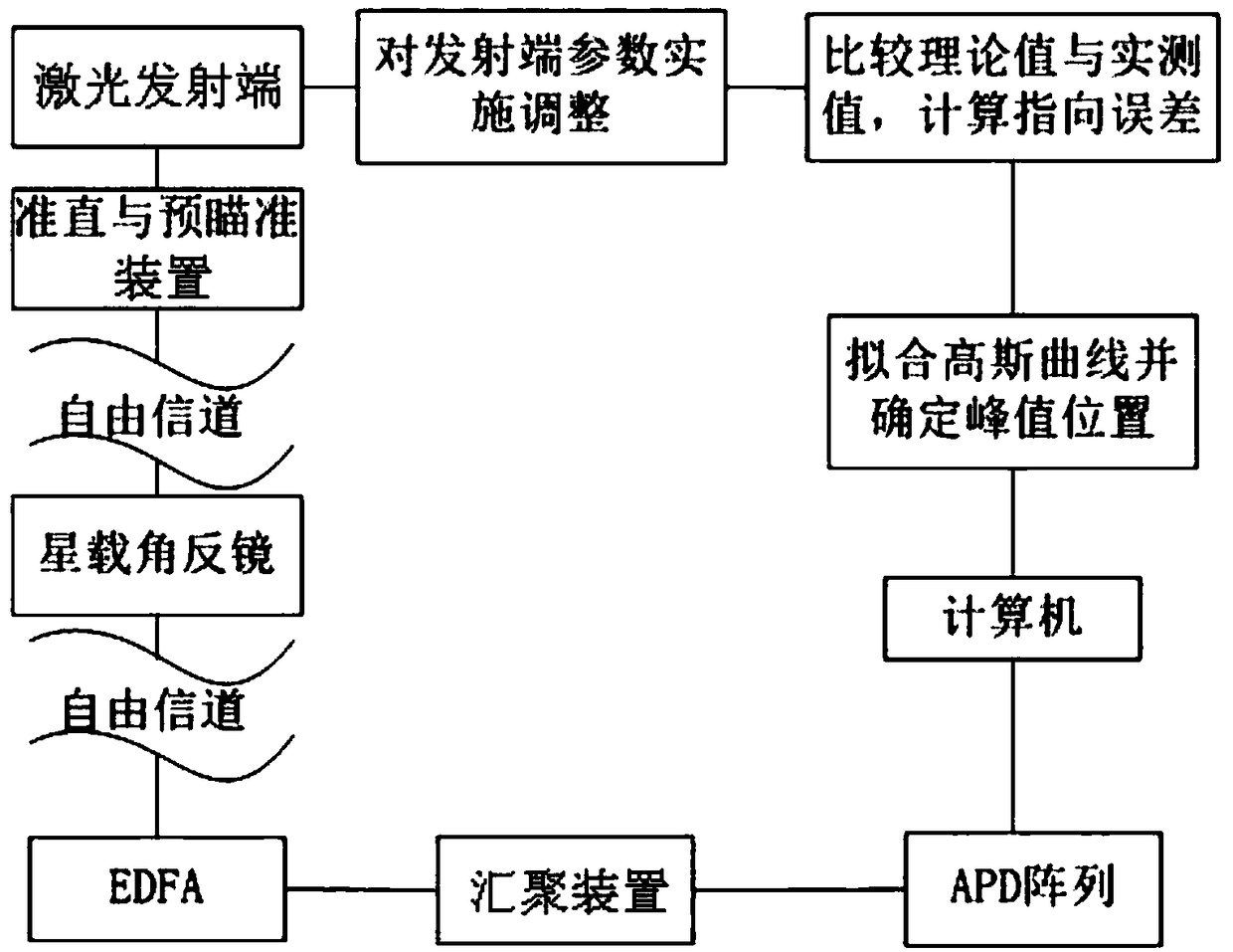 Ground terminal pointing error calibration system and method for spatial chaotic laser communication system