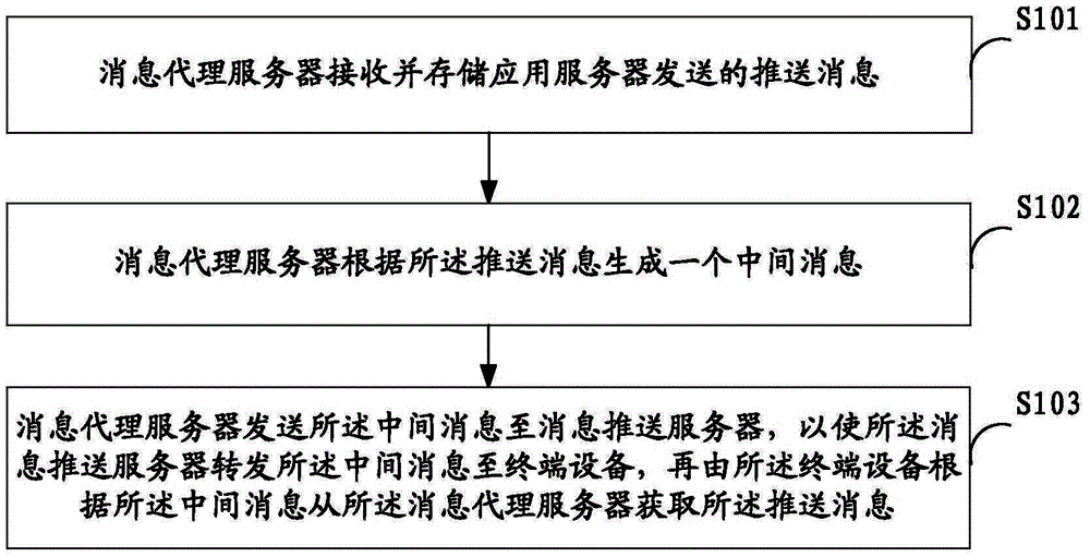 Message pushing method, message pushing system, message proxy server and terminal equipment