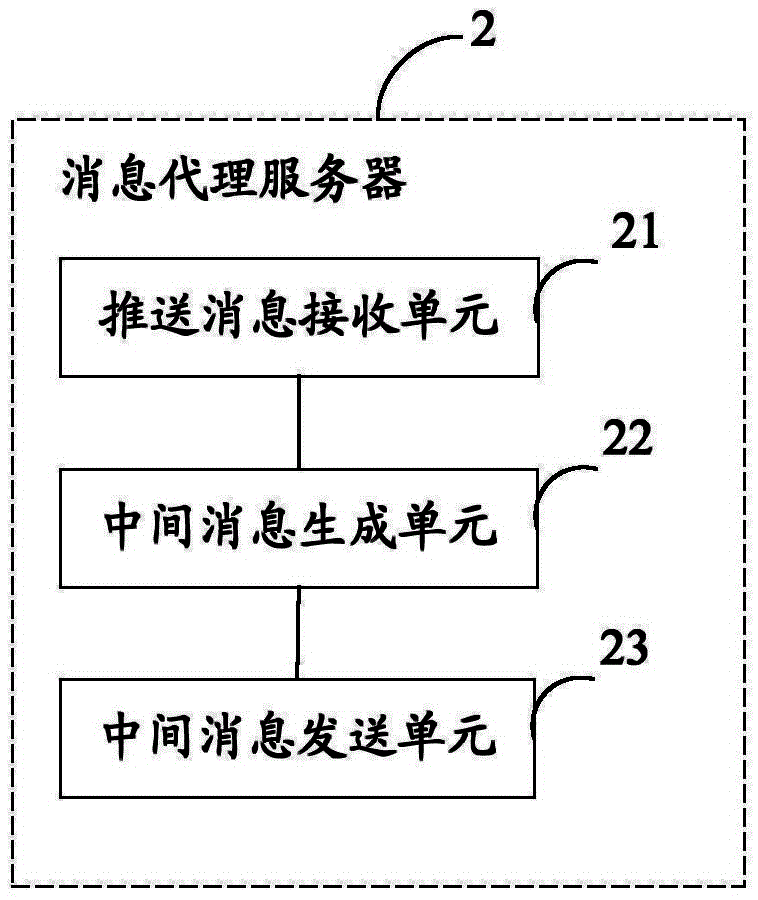 Message pushing method, message pushing system, message proxy server and terminal equipment