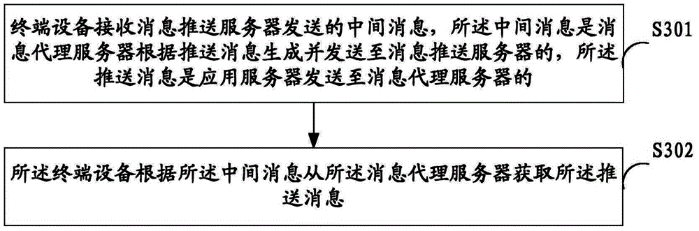 Message pushing method, message pushing system, message proxy server and terminal equipment