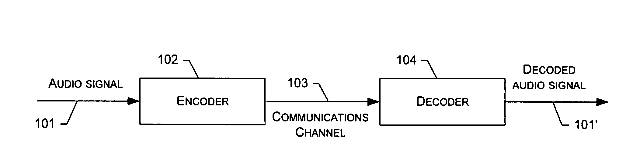 Method, system, apparatus and computer program product for stereo coding