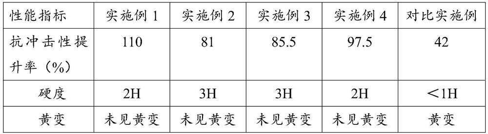 A kind of impact-resistant glass coating and preparation method thereof