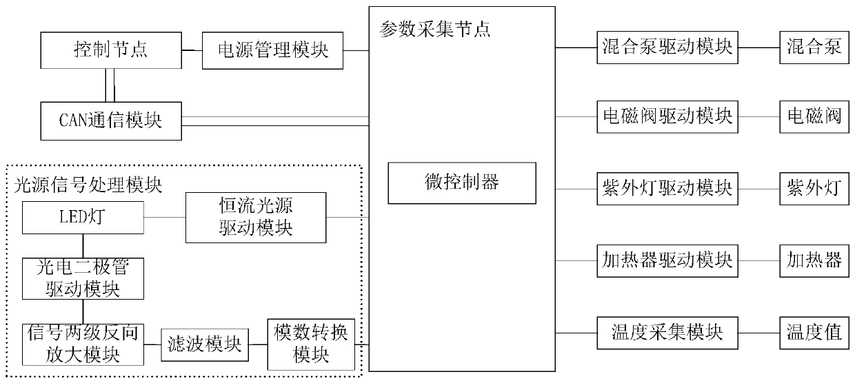 multi-channel seawater nutritive salt detector control system and control method based on a CAN bus