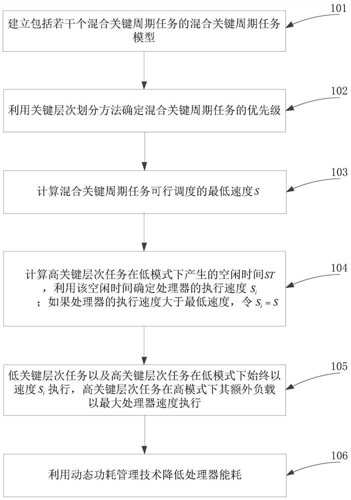 Energy consumption optimization method for fixed-priority periodic tasks in mixed-critical systems