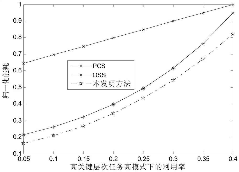 Energy consumption optimization method for fixed-priority periodic tasks in mixed-critical systems