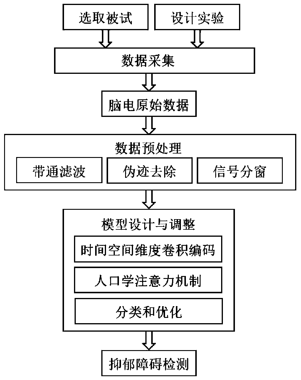 Portable electroencephalogram depression detection system in combination with demographic attention mechanism