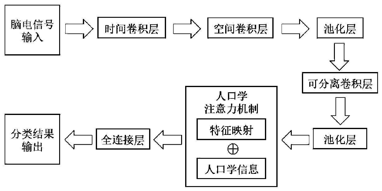 Portable electroencephalogram depression detection system in combination with demographic attention mechanism