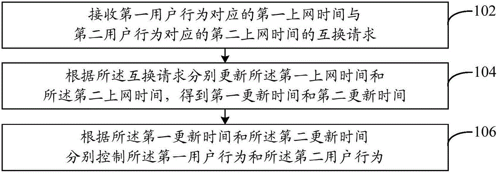 User behavior control method and system, and safe desktop